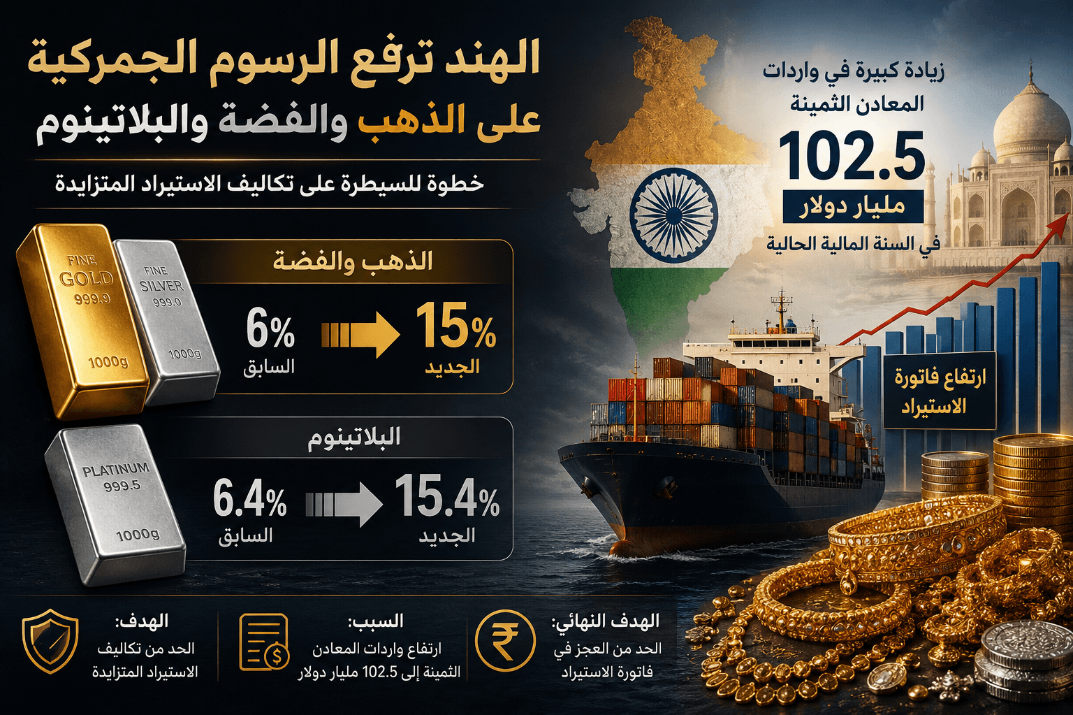 الهند ترفع الرسوم الجمركية على الذهب والفضة لكبح الواردات