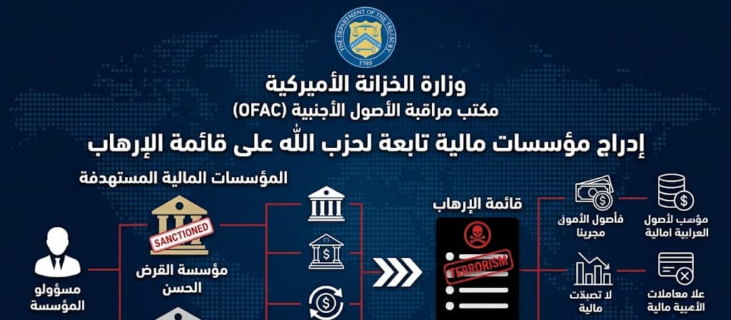  الخزانة الأميركية تدرج 5 كيانات و16 مسؤولاً في حزب الله على قائمة الإرهاب