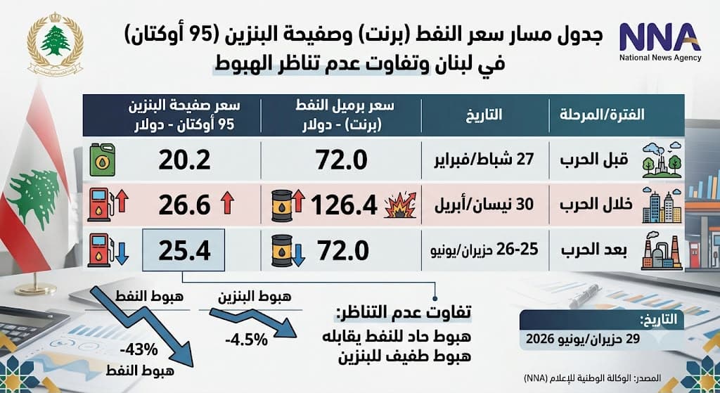  بالأرقام: فضيحة أسعار البنزين في لبنان.. ترتفع مع النفط ولا تنخفض معه