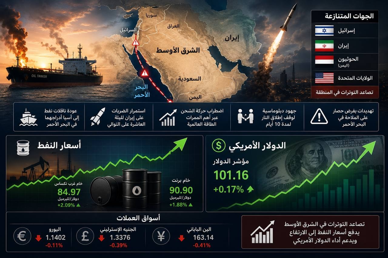 جهات النزاع وتأثيرها على الإقتصاد-ai